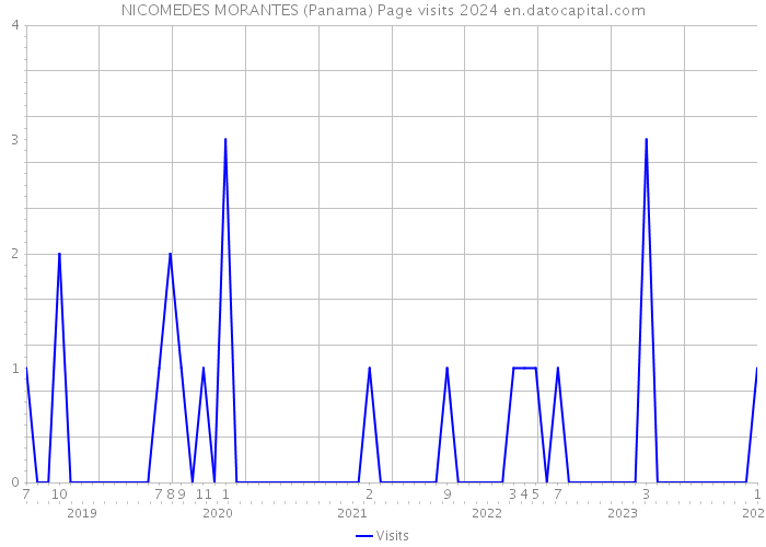 NICOMEDES MORANTES (Panama) Page visits 2024 
