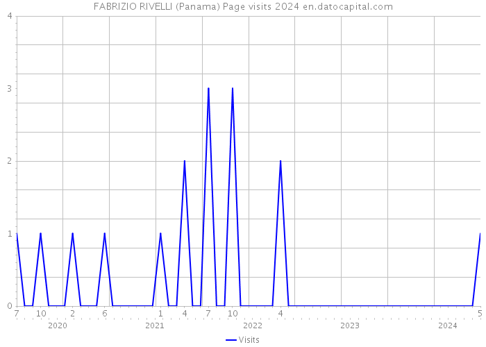 FABRIZIO RIVELLI (Panama) Page visits 2024 