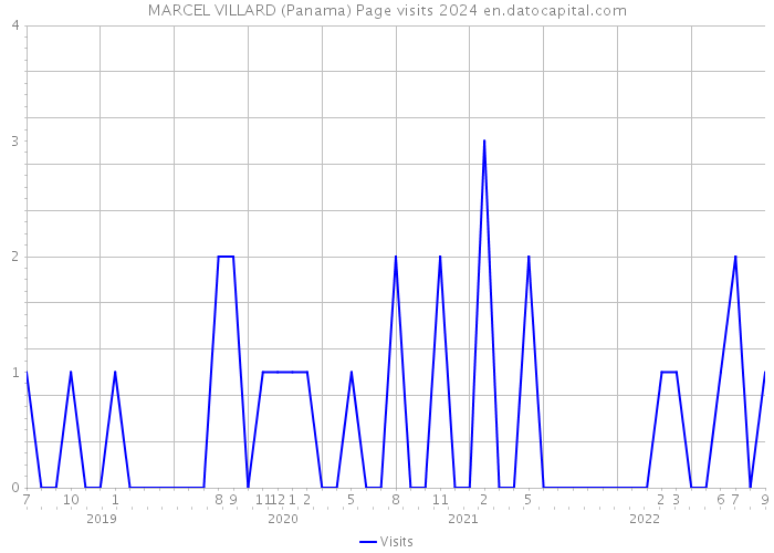 MARCEL VILLARD (Panama) Page visits 2024 
