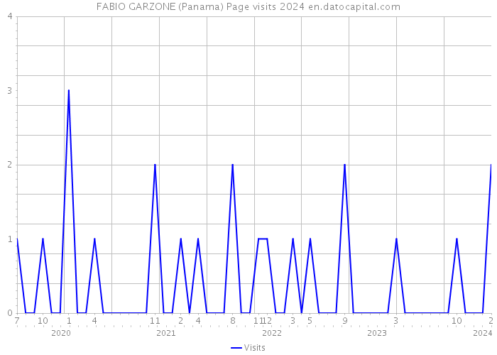 FABIO GARZONE (Panama) Page visits 2024 