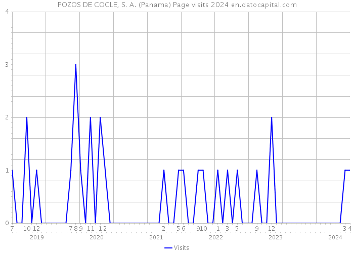 POZOS DE COCLE, S. A. (Panama) Page visits 2024 