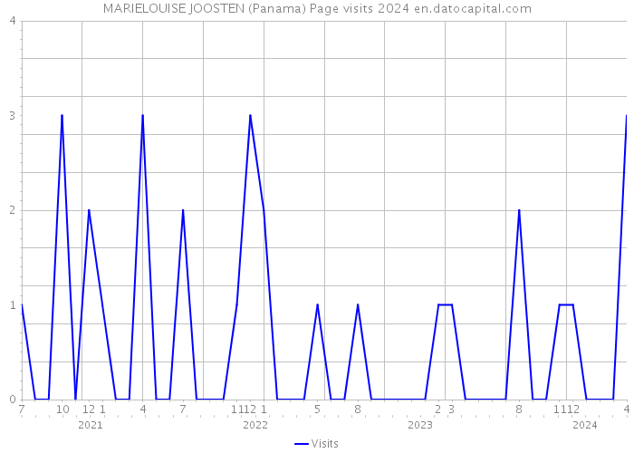 MARIELOUISE JOOSTEN (Panama) Page visits 2024 