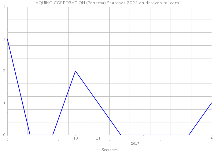 AQUINO CORPORATION (Panama) Searches 2024 