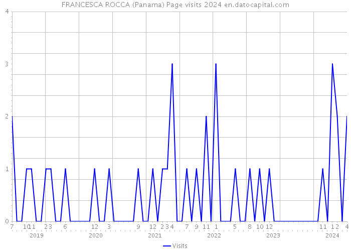 FRANCESCA ROCCA (Panama) Page visits 2024 