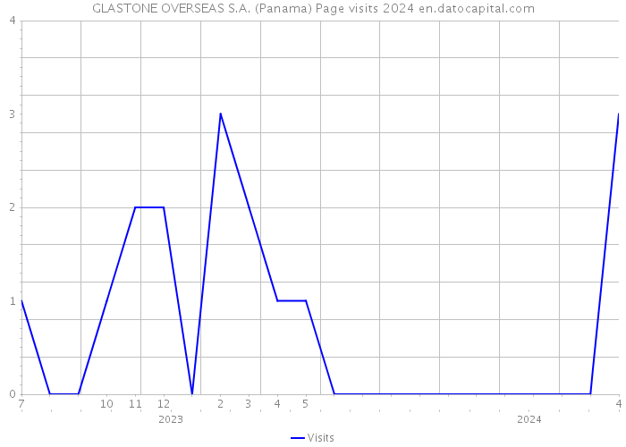 GLASTONE OVERSEAS S.A. (Panama) Page visits 2024 