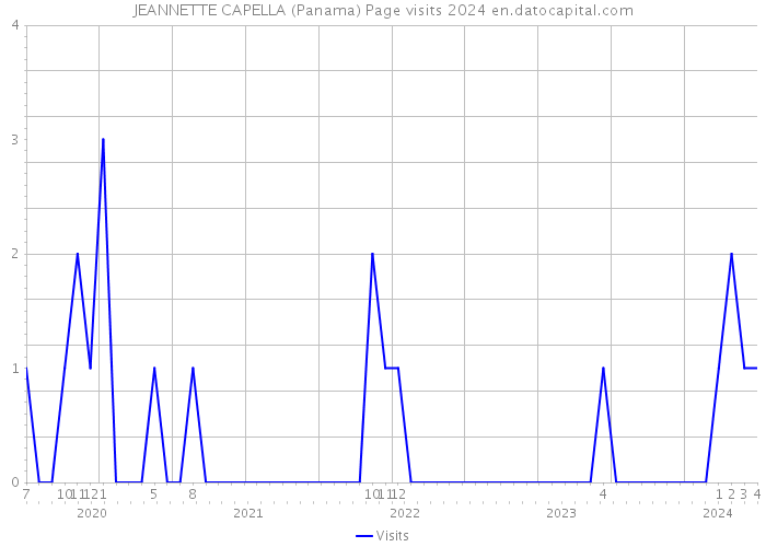 JEANNETTE CAPELLA (Panama) Page visits 2024 