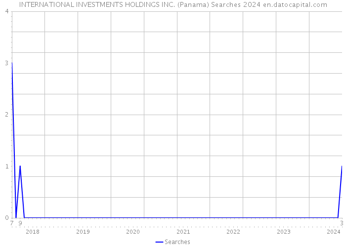 INTERNATIONAL INVESTMENTS HOLDINGS INC. (Panama) Searches 2024 