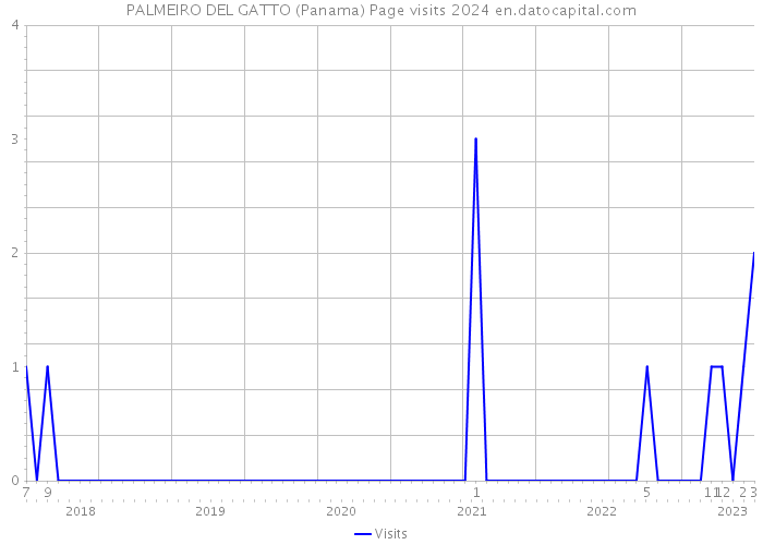 PALMEIRO DEL GATTO (Panama) Page visits 2024 