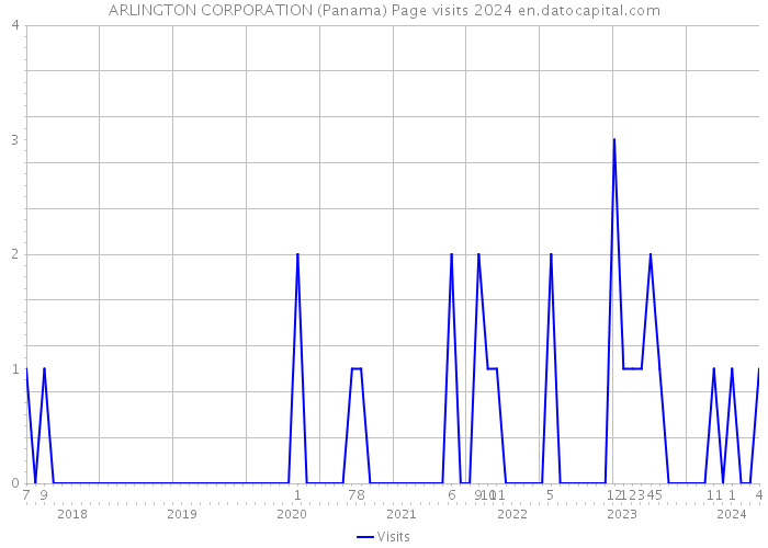 ARLINGTON CORPORATION (Panama) Page visits 2024 
