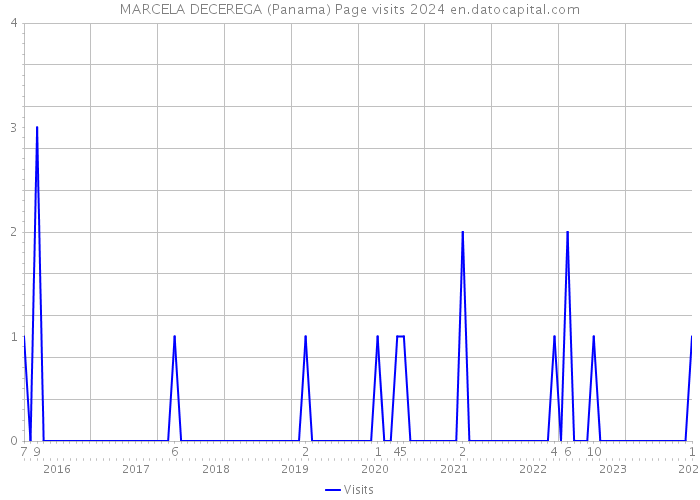 MARCELA DECEREGA (Panama) Page visits 2024 