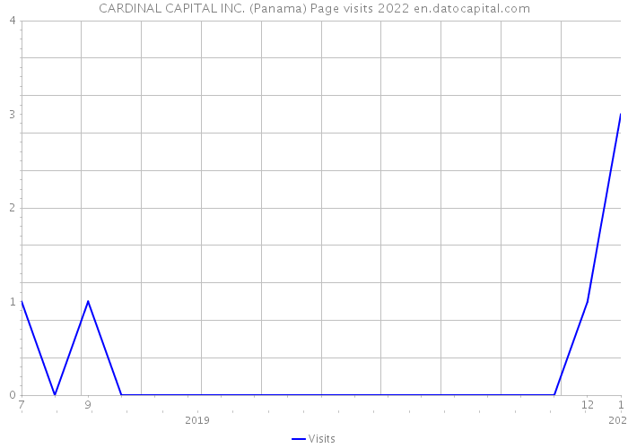 CARDINAL CAPITAL INC. (Panama) Page visits 2022 