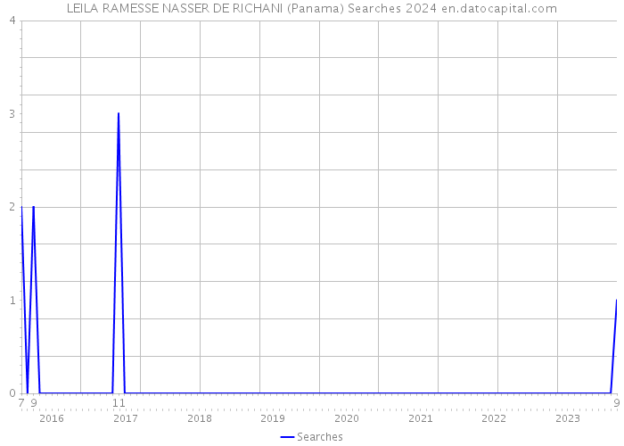 LEILA RAMESSE NASSER DE RICHANI (Panama) Searches 2024 