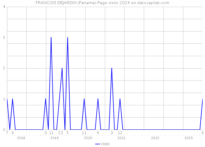 FRANCOIS DEJARDIN (Panama) Page visits 2024 