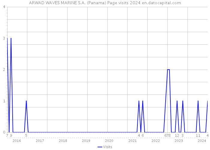 ARWAD WAVES MARINE S.A. (Panama) Page visits 2024 