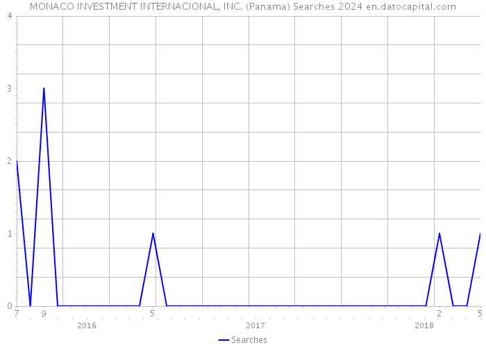 MONACO INVESTMENT INTERNACIONAL, INC. (Panama) Searches 2024 