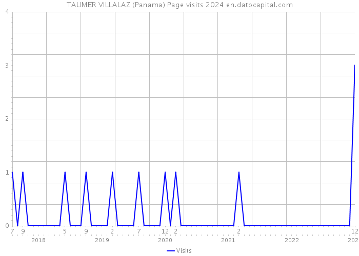 TAUMER VILLALAZ (Panama) Page visits 2024 