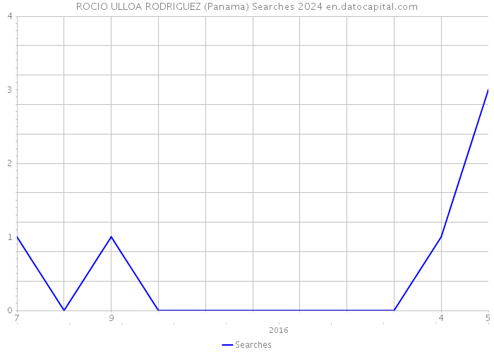 ROCIO ULLOA RODRIGUEZ (Panama) Searches 2024 