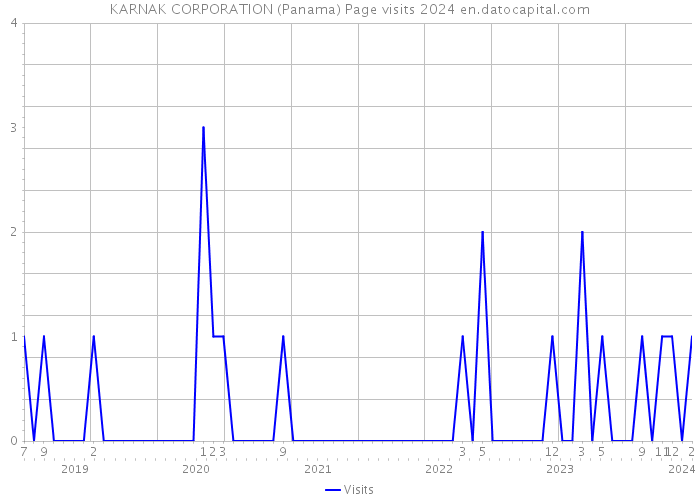 KARNAK CORPORATION (Panama) Page visits 2024 