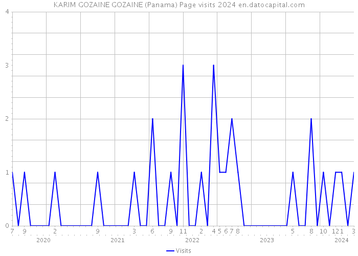 KARIM GOZAINE GOZAINE (Panama) Page visits 2024 