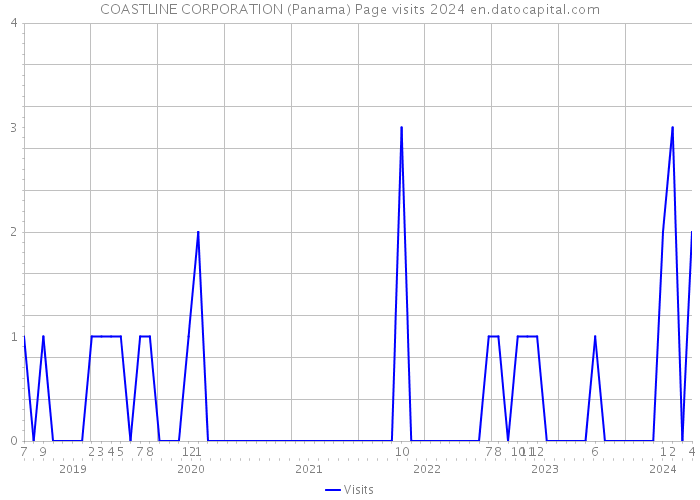 COASTLINE CORPORATION (Panama) Page visits 2024 