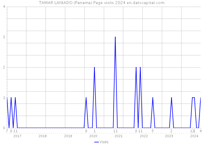 TAMAR LANIADO (Panama) Page visits 2024 