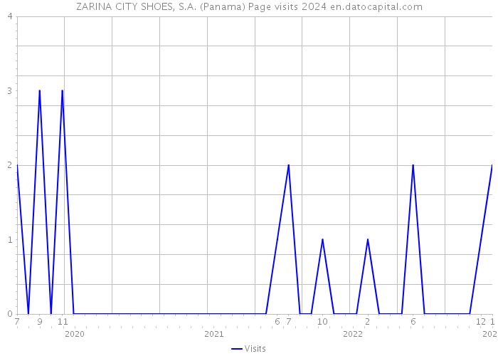 ZARINA CITY SHOES, S.A. (Panama) Page visits 2024 