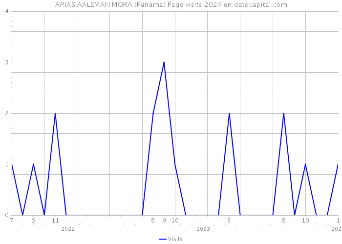 ARIAS AALEMAN MORA (Panama) Page visits 2024 
