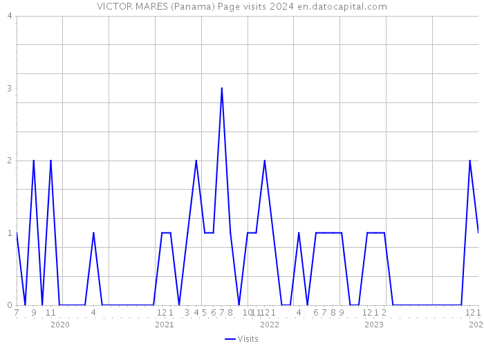 VICTOR MARES (Panama) Page visits 2024 