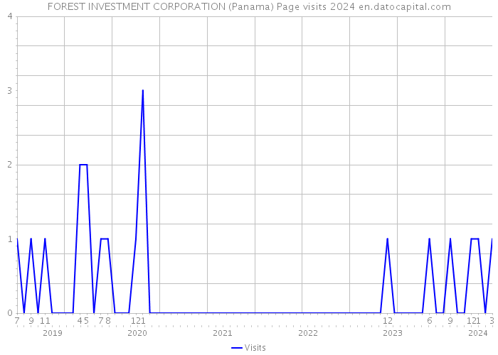 FOREST INVESTMENT CORPORATION (Panama) Page visits 2024 