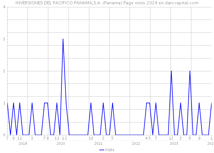 INVERSIONES DEL PACIFICO PANAMA,S.A. (Panama) Page visits 2024 