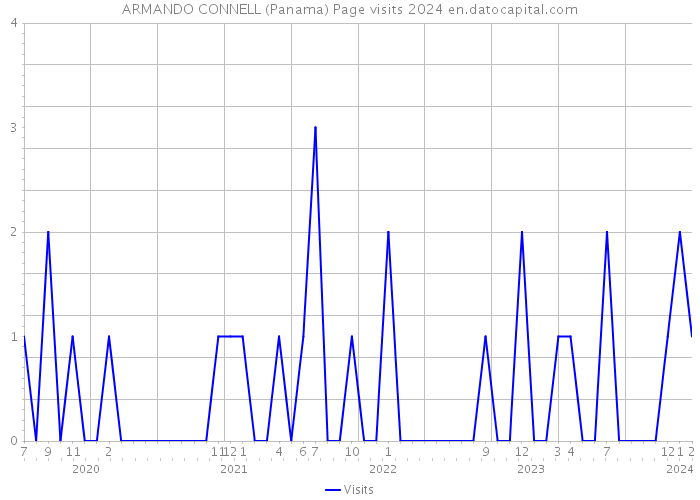 ARMANDO CONNELL (Panama) Page visits 2024 