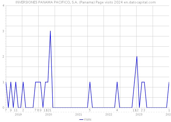 INVERSIONES PANAMA PACIFICO, S.A. (Panama) Page visits 2024 
