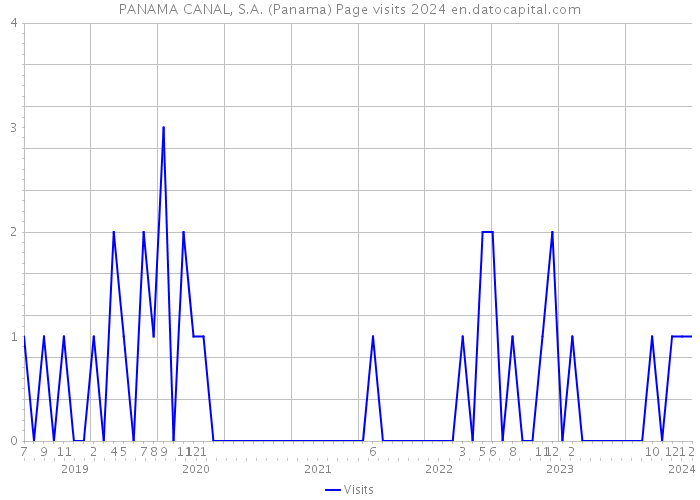 PANAMA CANAL, S.A. (Panama) Page visits 2024 