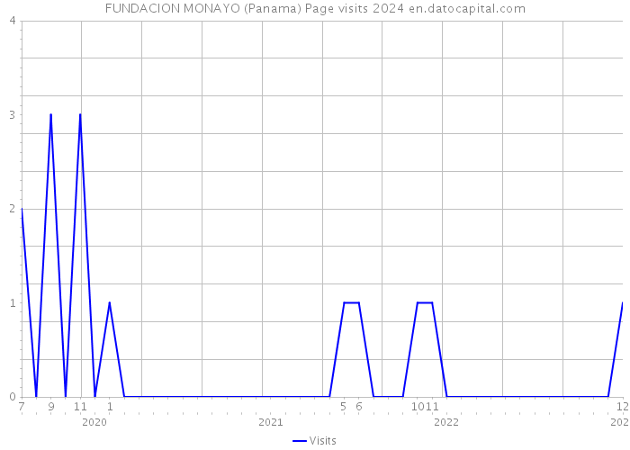 FUNDACION MONAYO (Panama) Page visits 2024 