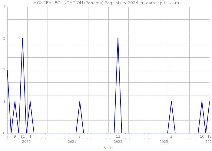 MONREAL FOUNDATION (Panama) Page visits 2024 