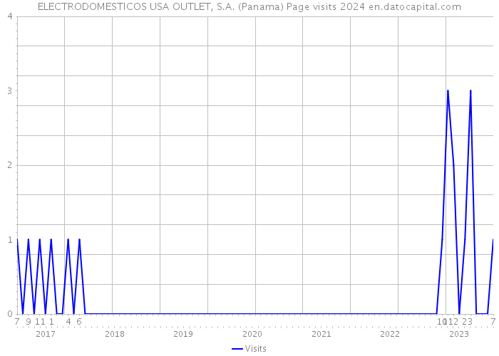ELECTRODOMESTICOS USA OUTLET, S.A. (Panama) Page visits 2024 