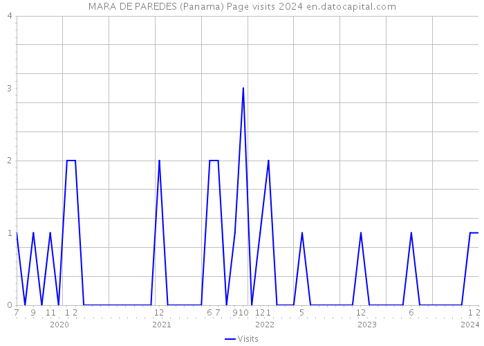 MARA DE PAREDES (Panama) Page visits 2024 