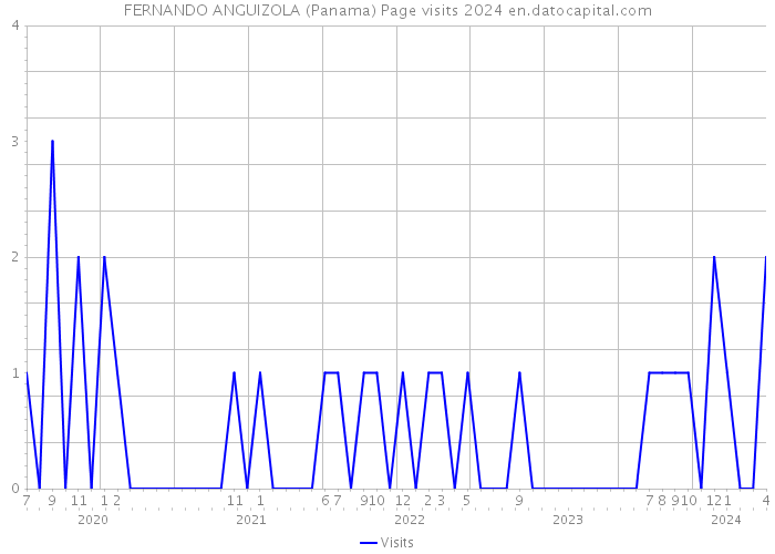 FERNANDO ANGUIZOLA (Panama) Page visits 2024 