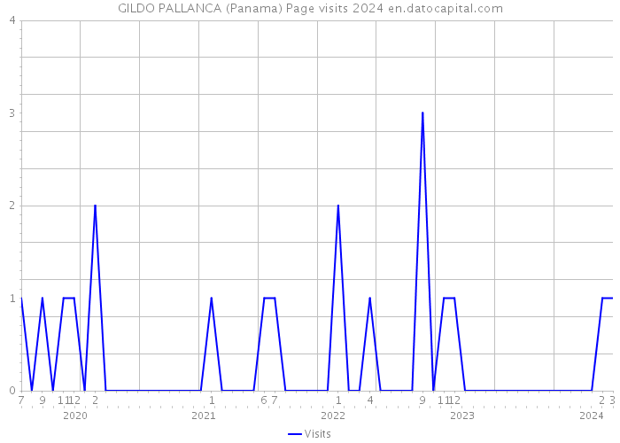GILDO PALLANCA (Panama) Page visits 2024 