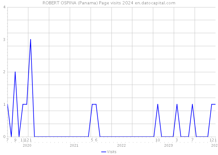 ROBERT OSPINA (Panama) Page visits 2024 