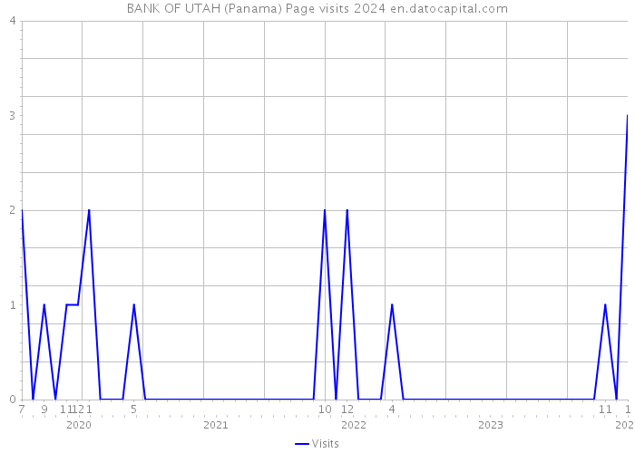 BANK OF UTAH (Panama) Page visits 2024 