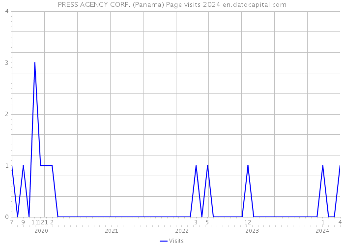 PRESS AGENCY CORP. (Panama) Page visits 2024 