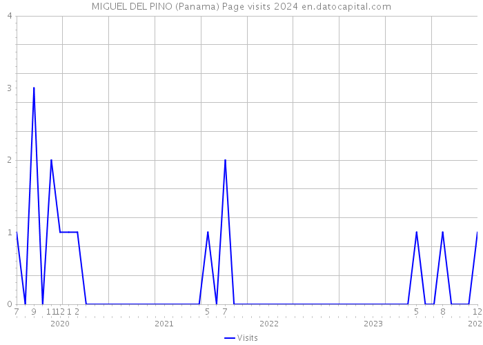 MIGUEL DEL PINO (Panama) Page visits 2024 