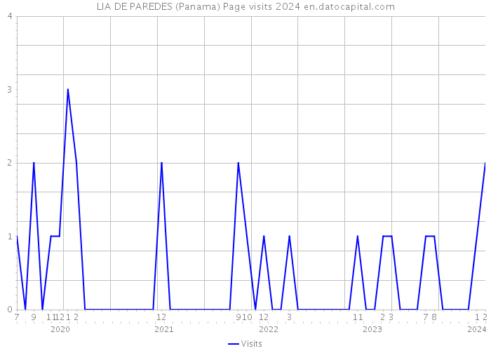 LIA DE PAREDES (Panama) Page visits 2024 