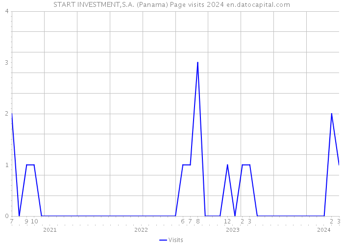 START INVESTMENT,S.A. (Panama) Page visits 2024 
