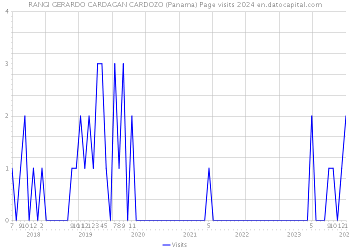 RANGI GERARDO CARDAGAN CARDOZO (Panama) Page visits 2024 