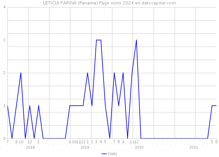 LETICIA FARINA (Panama) Page visits 2024 