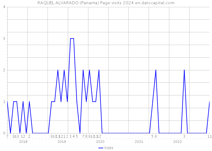 RAQUEL ALVARADO (Panama) Page visits 2024 