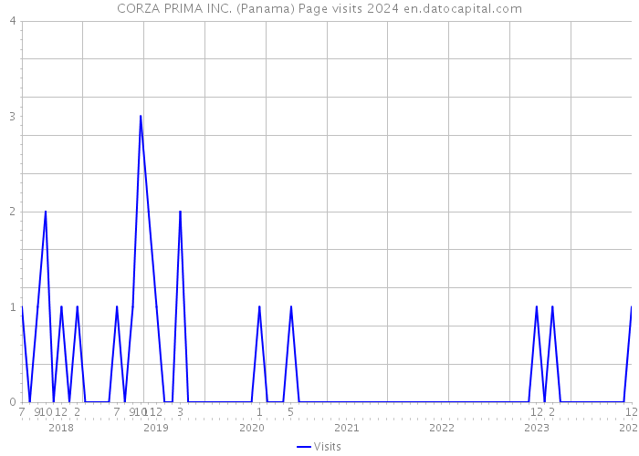 CORZA PRIMA INC. (Panama) Page visits 2024 
