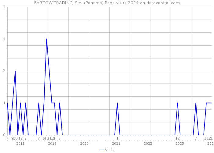 BARTOW TRADING, S.A. (Panama) Page visits 2024 
